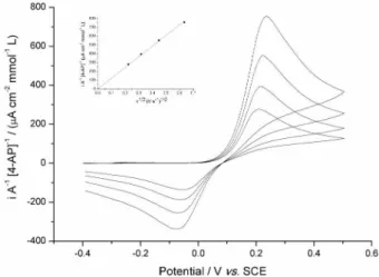 Figure 5. Calibration curve for glutathione at (a) 0.3%, (b) 0.6%, (c) 1%,  (d) 2%, (e) 4% and (f) 10% acetaminophen dissolved in nanocarbon paste  electrode in PBS (pH 7.5) at 100 mV s −1 