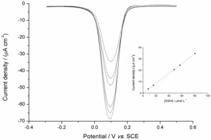 Figure 8. Square wave voltammograms of different concentrations of  glutathione at nanocarbon paste electrode