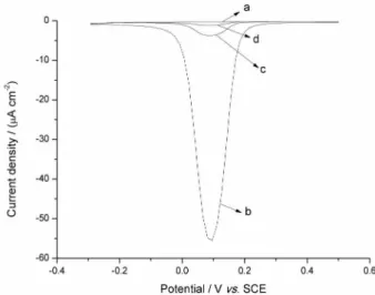 Figure 9. Square wave voltammograms in PBS (pH 7.5) (a) in the presence  of 40 µmol L −1  solution of 4 amino-2,6-dichlorophenol (b), after scan in  4-amino-2,6-dichlorophenol solution (c) and after polishing the electrode  at nanocarbon paste electrode (d