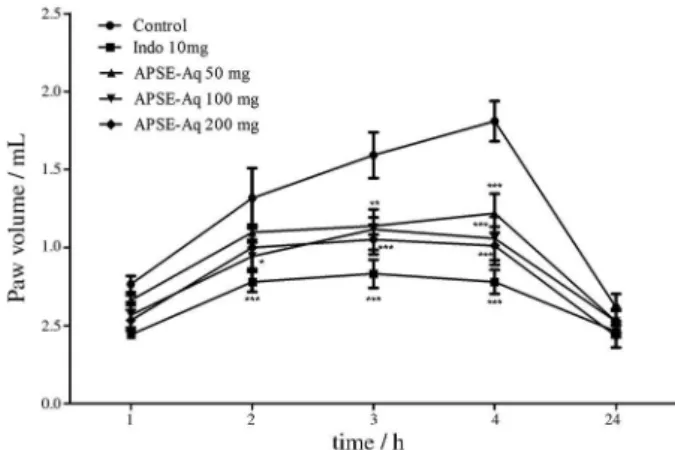Figure 8. Time course of the effect of APSE-Aq treatment on paw edema  induced by carrageenan (1%)