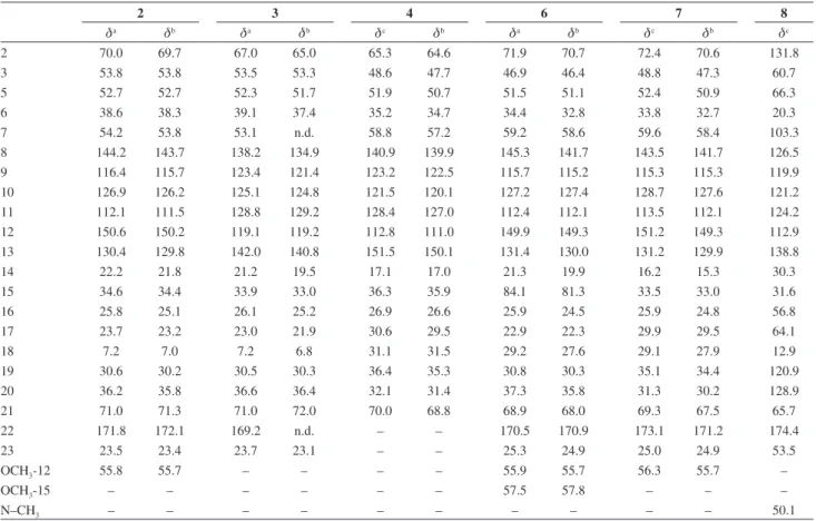 Table 2.  13 C NMR data assignments for alkaloids 2-4 and 6-8
