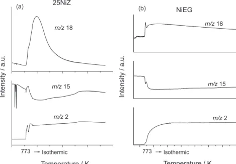 Figure 2B displays the diffractograms of the  unsupported NiEG sample before and after reaction