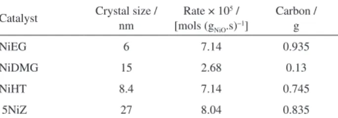 Tabel 1. Crystallite sizes of NiO of different precursors before reaction,  reaction rates of the methane conversion and carbon formed during time  on stream