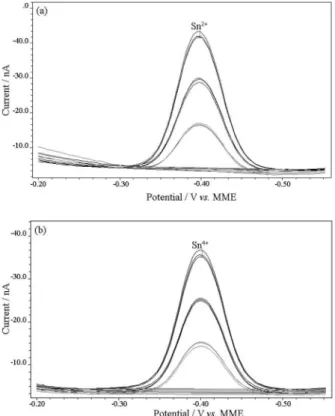 Figure 1. Voltammogram for Sn 2+  and Sn 4+  determination at 1 mol L -1 KCl: (a) Sn 2+ ; (b) Sn 4+ 
