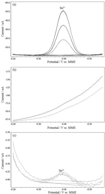 Table 1. Decay of the current of Sn 2+  1, 2, 13 and 23 days after preparation  of solution for reading