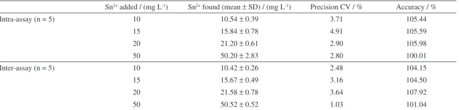 Table 2. Intra and inter-assay accuracy and precision of the method