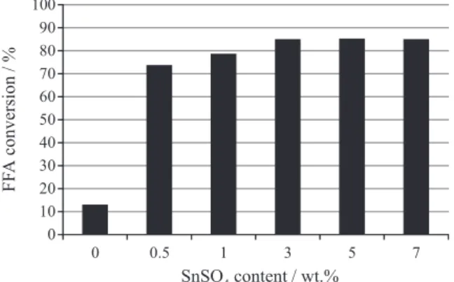 Figure 3. Effect of SnSO 4  concentration on the esterification of the  model acid oil (stearic acid/soybean oil 70/30 m/m)