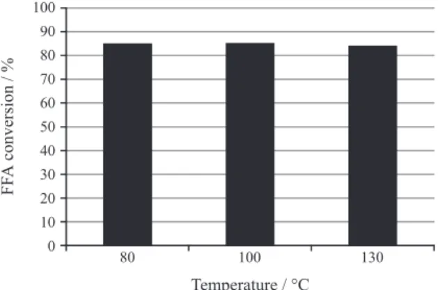 Figure 4. Influence of temperature on the esterification of the model  acid oil (stearic acid/soybean oil 70/30 m/m)