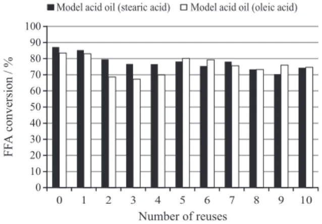 Figure 6. Reuse of SnSO 4  in the esterification of the model acid oil  (70 wt.% fatty acid and 30 wt.% soybean oil)