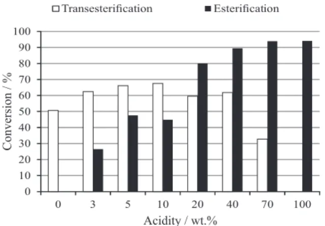 Figure 7 shows the influence of free fatty acid content  in the feedstock on the conversion of soybean oil (by  transesterification) and of oleic acid (by esterification)  into fatty acid ethyl esters (FAEE)