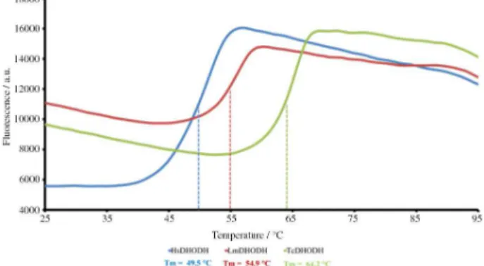 Figure 1. UV/Vis absorption spectra for HsDHODH, LmDHODH and  TcDHODH (25 µmol L −1 )