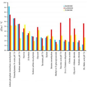 Figure 4. Shift in melting temperatures (∆T m ) in the presence of the buffers  that gave the best thermal transitions for HsDHODH (blue), LmDHODH  (red) and TcDHODH (yellow).