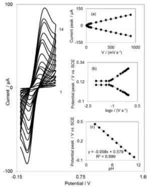 Figure 1a illustrates that the anodic and cathodic peak  currents (I p ) were linearly dependent on ν at scan rates of  10-900 mV s –1 