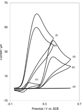 Figure 2 depicts the CV responses for the electrochemical  oxidation of 0.5 mmol L –1  IP at unmodified CPE (curve b),  CNPE (curve d), DDECPE (curve e) and DDECNPE  (curve f)