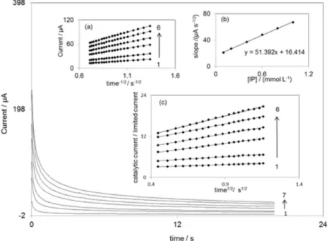 Figure 4. Chronoamperograms obtained at DDECNPE in 0.1 mol L –1  phosphate buffer solution (pH 7.0) for concentration of IP: 0.0, 0.1, 0.2, 0.4, 0.6,  0.8 and 1.0 mmol L –1 