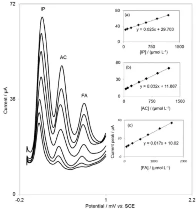 Table 1. Comparison of some electrochemical procedures used in the determination of IP