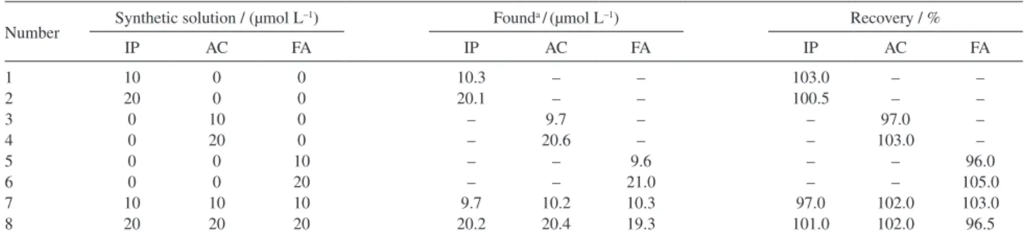 Table 2. Determination of IP, AC and FA in synthetic solutions using DDECNPE by standard addition method