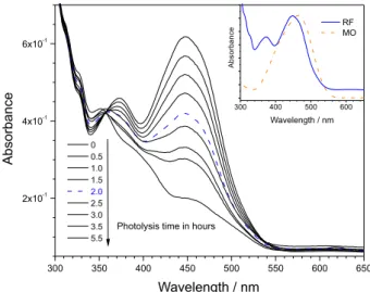 Figure 3. Decolourisation of a methyl orange (MO) solution vs. time in  typical photocatalytic experiments performed using RF-TiO 2  NTs under  visible light illumination (cut of ilter ≥ 400 nm)