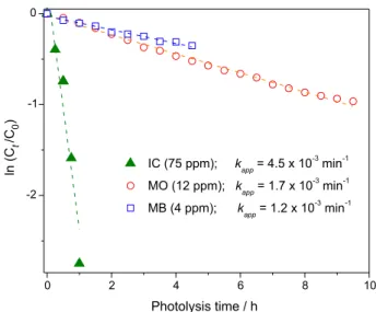 Figure 4. Photodegradation of an indigo carmine (IC) solution vs. time in  typical photocatalytic experiments performed using RF-TiO 2  NTs under  visible light illumination (cut of ilter ≥ 400 nm)