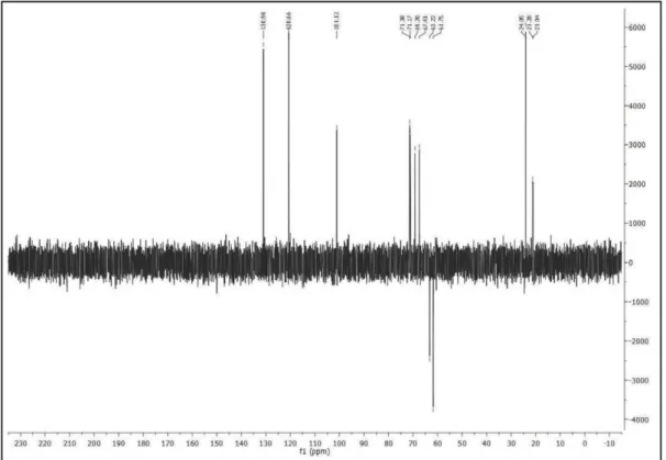 Figure S28.  13 C NMR DEPT (75 MHz, CDCl 3 ) spectrum of compound 38.