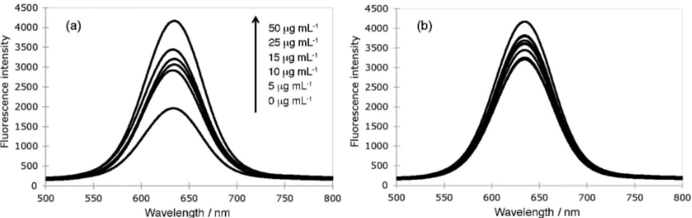 Figure 5 shows the digital images obtained from five  standard solutions with different concentrations