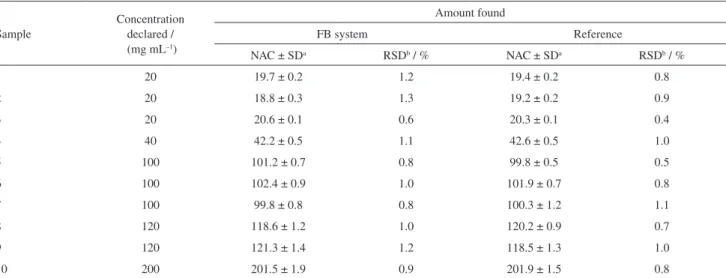 Table 5 presents selected analytical features of  the proposed FBA and other recent procedures, 12,13  as  described in the literature, for NAC determination in  pharmaceutical formulations