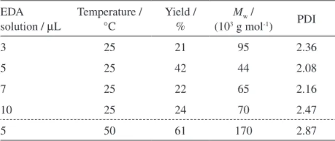 Table 1. Dependence of yield, M w  and PDI on the EDA solution volume  for ROMP of NBE with 1 for 5 min; [NBE]/[Ru] = 5000