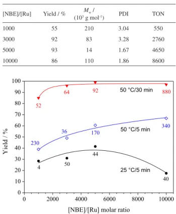 Table 2. Dependence of yield, M w  and PDI on the [NBE]/[Ru] molar ratio  for ROMP with 2 for 5 min at 50 °C