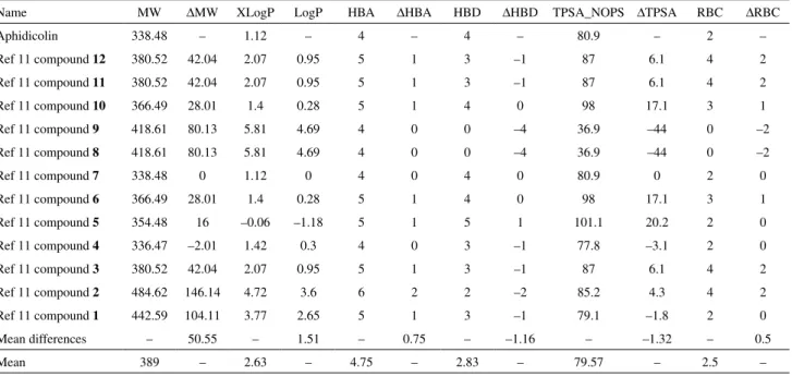 Table S1. Aphidicolin derivatives via biotransformation reactions and molecular properties