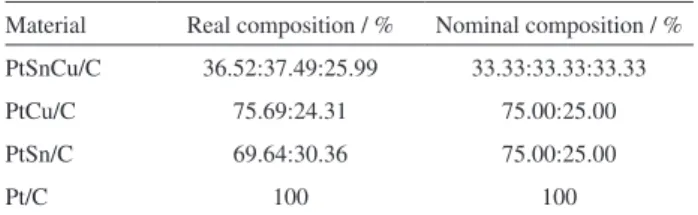 Table 1. Results obtained from EDX analyses