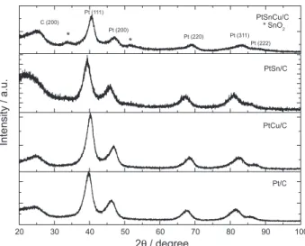Table 2. Cristal size and lattice parameter of the prepared electro-catalysts