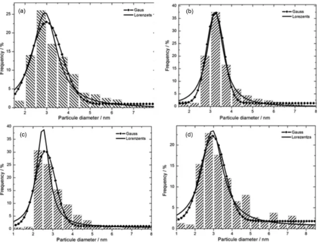 Figure 3. Histograms with the corresponding particle size distributions for: (a) Pt/C; (b) PtSn/C; (c) PtCu/C and (d) PtSnCu/C.