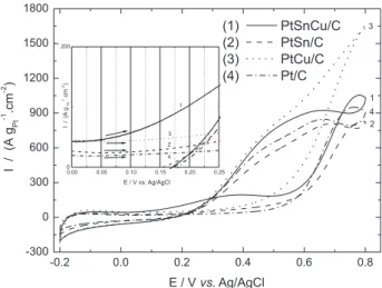 Figure 4. Cyclic voltammetry of PtSnCu, PtSn, PtCu and Pt in 0.5 mol L −1 sulfuric acid, scan rate of 50 mV s −1 , T = 25 °C.