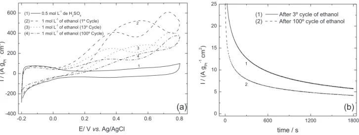 Figure 7. (a) Cyclic voltammetry PtSnCu/C in 0.5 mol L –1  sulfuric acid with 1 mol L –1  of ethanol solution, v = 50 mV s –1 , T = 25 °C; (b) chronoamperometry  before and after 100 cycles of PtSnCu/C in fixed potential of 0.15 V, T = 25 °C.