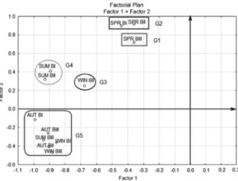 Figure 1. Graph representing the relationship between factors 1 and 2,  and grouping of variables obtained from factor analysis
