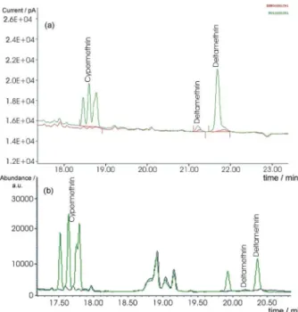 Figure 1 shows that the validated method presents good  selectivity at the concentration range studied