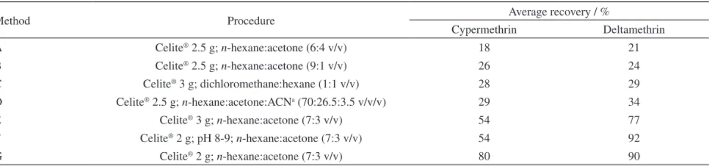 Table 1. Influence of different solvents and sorbent mass on pesticide recovery in the extraction procedure