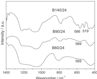 Figure 1. X-ray diffractograms of samples obtained by aging the seed  gel of beta zeolite at different temperatures (60, 90 and 140 ºC) for 24 h,  in the region of (a) small and (b) high angles.