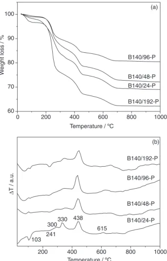 Table 1 also shows the mesoporous ordering as well as  the crystallinity and crystal size of beta zeolite in the acidic  form