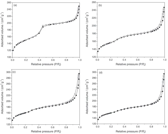 Figure 5. Nitrogen adsorption (-  -) and desorption (-  -) isotherms for the acidic form (H) of the mesostructured beta zeolite obtained at different aging  times (24, 48, 96 and 192 h) of the seed gel at 140 ºC