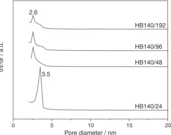 Figure 6. Pore size distribution for the acidic form (H) of beta zeolite/