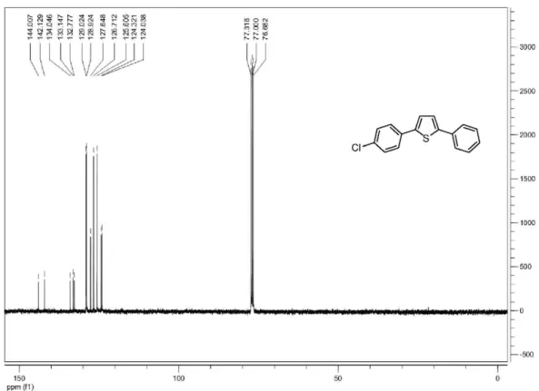 Figure S6.  13 C NMR spectrum (100 MHz, CDCl 3 ) of 2-(4-chlorophenyl)-5-phenylthiophene (5a).