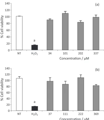 Figure 2. Treatment of J774A.1 cell line with compounds 5a (a) and 5b  (b) does not cause cell death