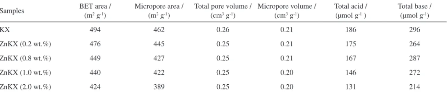Figure 1. XRD patterns of the catalysts: (a) KX; (b) ZnKX (0.2 wt.%); 