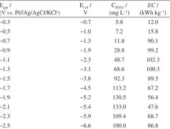 Table 1. Electrogeneration of H 2 O 2  during 90 min of electrolysis at  different applied potentials and energy consumed (EC) in the generation  of 1 kg of H 2 O 2  for each experiment