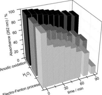 Figure 3 shows the reduction in absorbance at 262 nm  recorded during the degradation of DP under the three  different electrochemical conditions