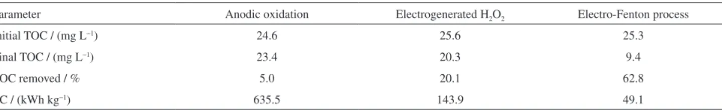 Table 2. Percentage of total organic carbon (TOC) removed after 90 min of electrolysis and energy consumed (EC) in the removal of 1 kg of TOC during  the degradation of DP in an electrochemical reactor operated at a flow rate of 50 L h −1  under different 