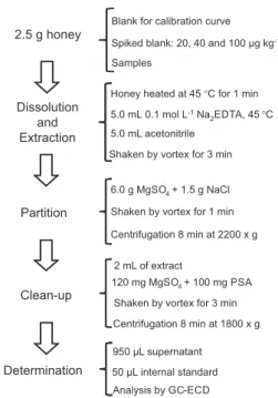 Figure 1. Schematic representation of the extraction method optimized  for the determination of pesticide residues in honey.