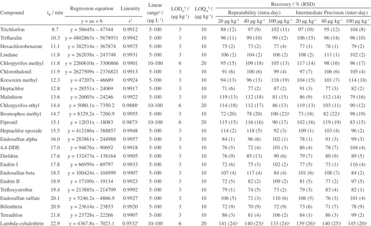 Table 1. Validation parameters obtained for pesticide multiresidue method in honey