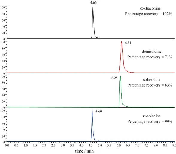 Figure 1. Spiked soil sample at a concentration of 0.5 mg kg –1  with the standards of the four compounds.